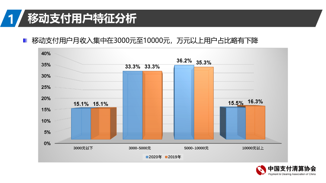 支付清算协会报告：移动支付资金来源趋向回归银行账户(图9)