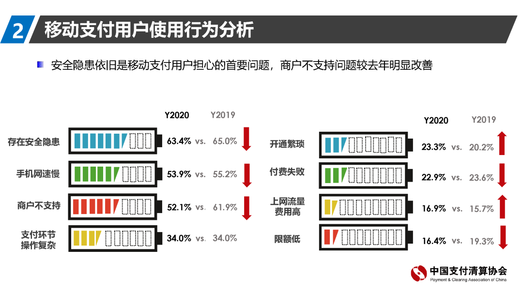 支付清算协会报告：移动支付资金来源趋向回归银行账户(图16)