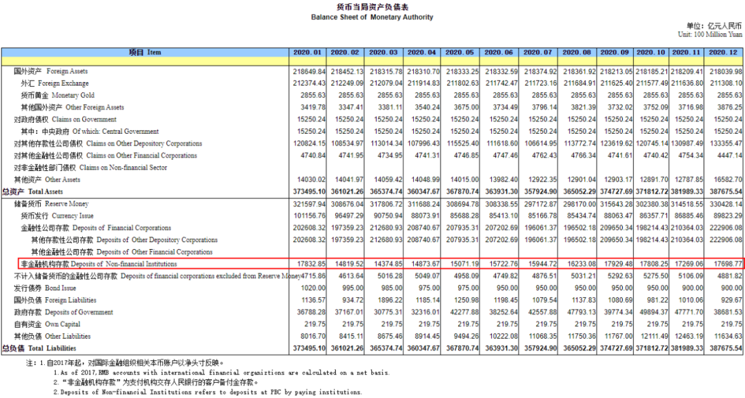 12月支付机构备付金总量公布，连续4月维持1.7万亿水平(图2)