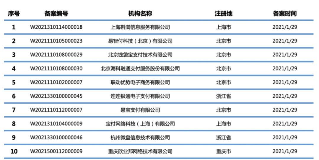 备案时代正式开启！第三方支付行业迈入新阶段！(图25)