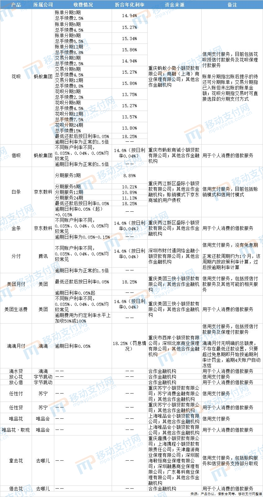 花呗、白条、分付、月付等互联网消费信贷大PK(图1)