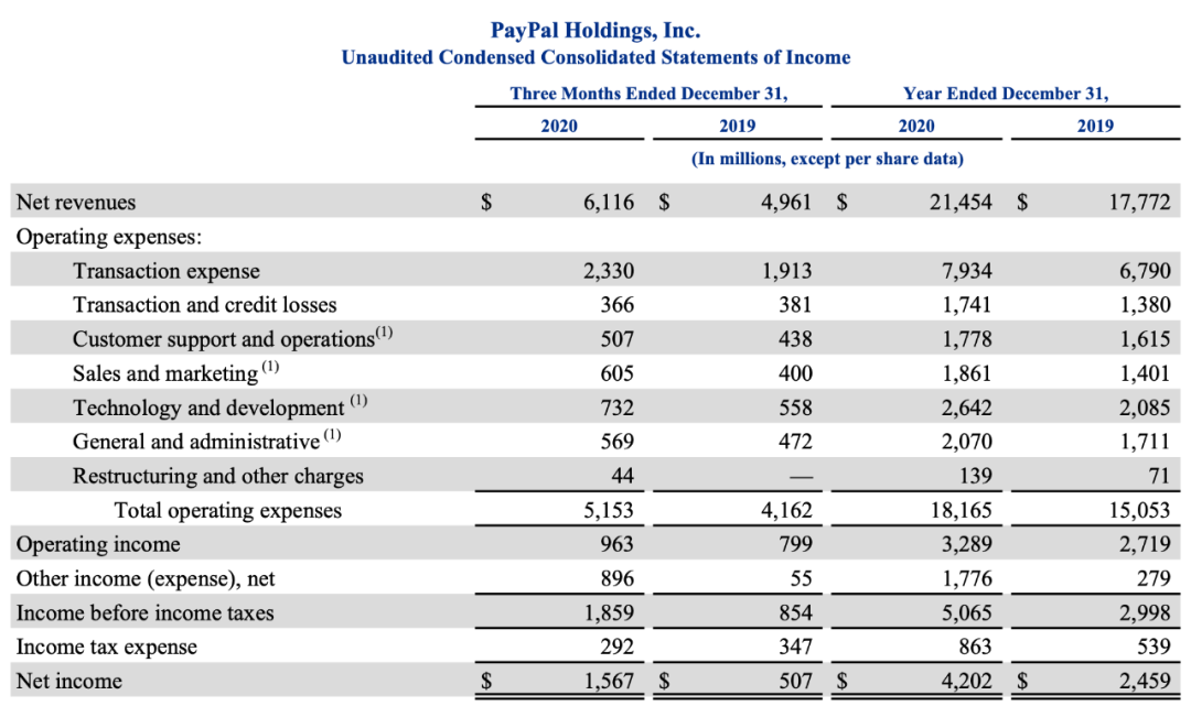 PayPal市值超两万亿，成全球最贵支付公司，王兴曾感叹做支付真赚！(图4)