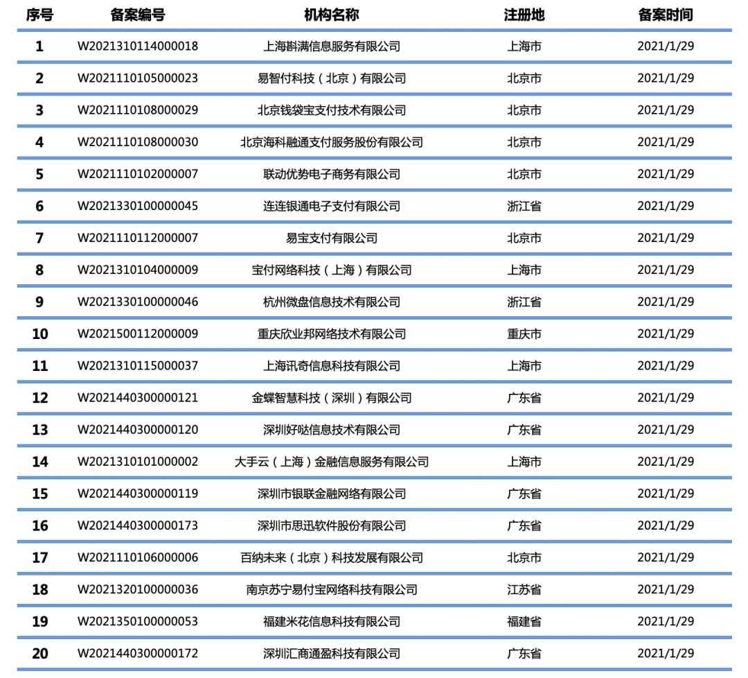 3239家完成收单外包备案名单表，赶快查一查你的合作伙伴是否备案？(图5)